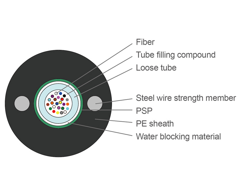 GYXTW Fiber Optic Cables